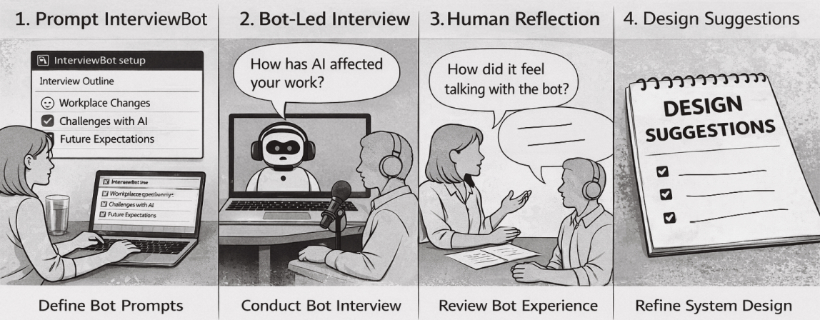 Диаграмма рабочего процесса InterviewBot: настройка, проведение интервью с ботом, рефлексивное интервью с человеком, синтез инсайтов