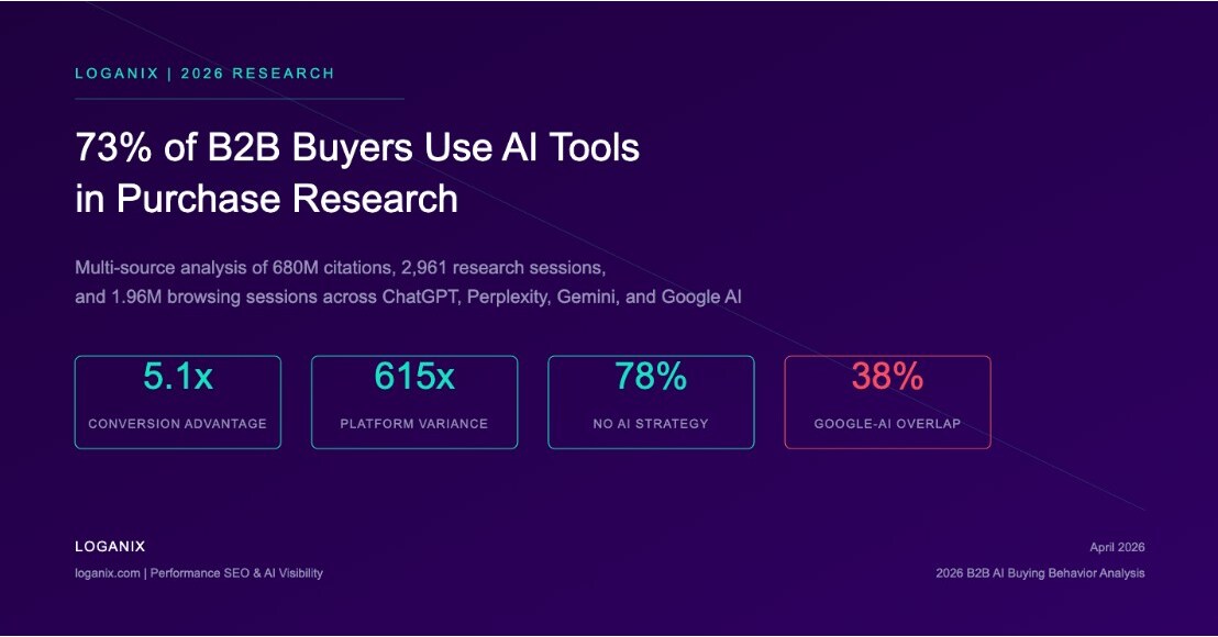 73% B2B-покупателей используют AI в процессе покупательского research — анализ Loganix 2026