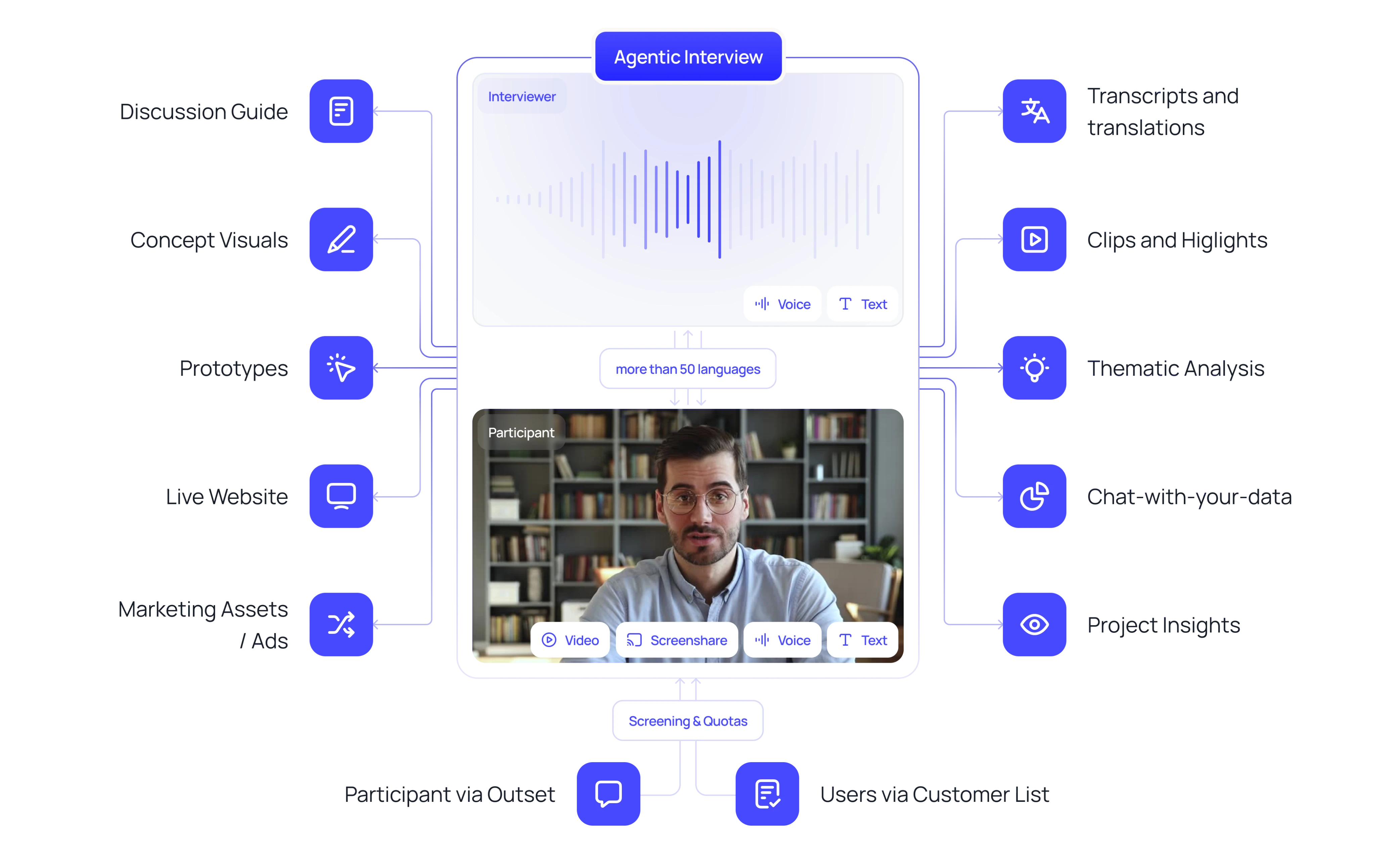 Платформа Outset для AI-модерированных исследований