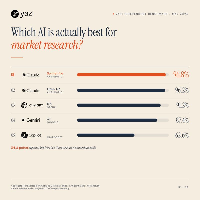 Сравнение AI-моделей для маркетинговых исследований — таблица оценок Yazi